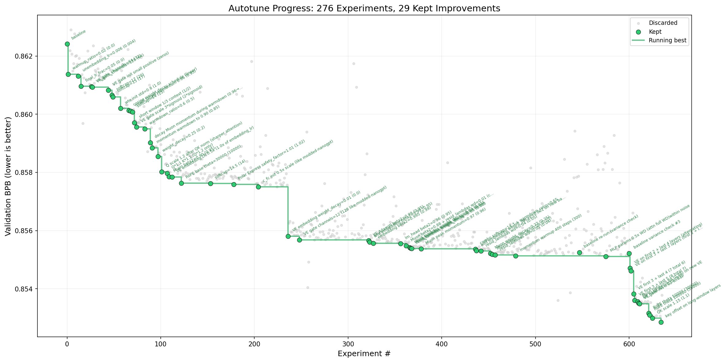 Autoresearch