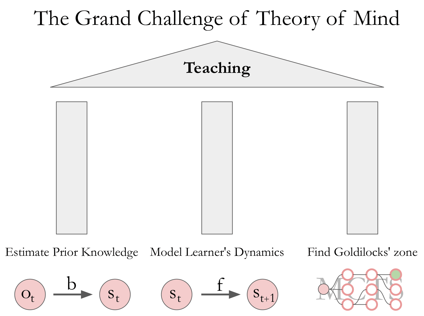 Three pillars of teaching: Estimate Pre-existing Knowledge, Modeling the Learner's Dynamics, Detecting the Goldilocks Zone