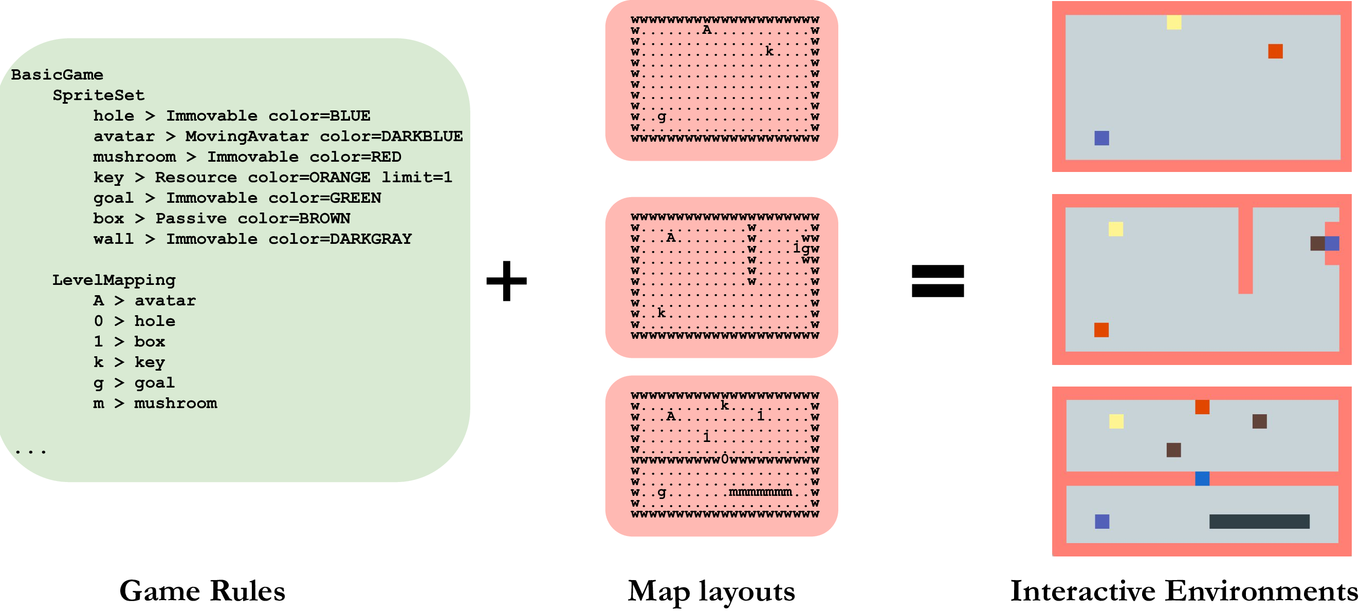 VGDL game composition showing game description and level layout combining into an interactive environment