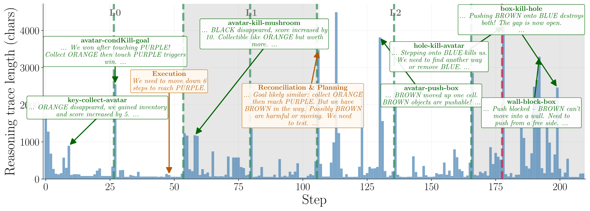Reasoning trace (Bait, level 3)